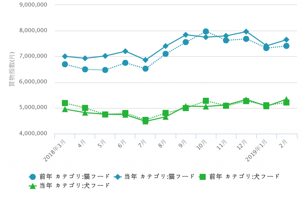 ドラッグストアにおける売上推移