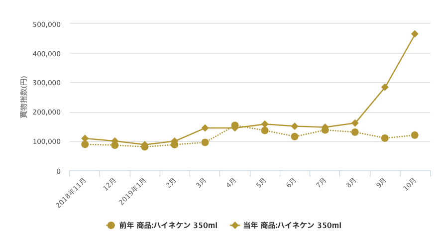 盛り上がったラグビーワールドカップのビール商戦の行方は True Dataブログ