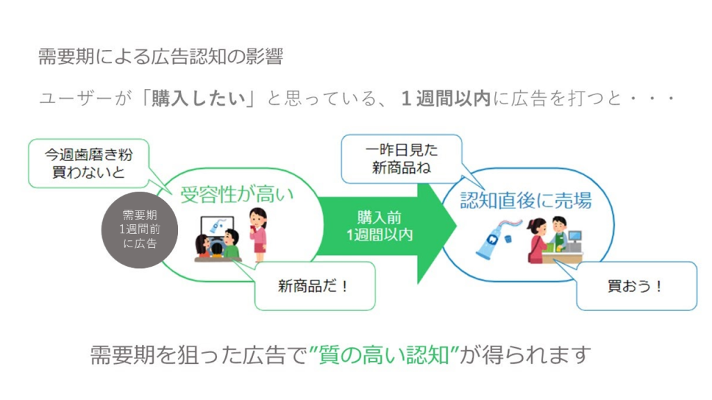 需要期を狙った広告による認知効果