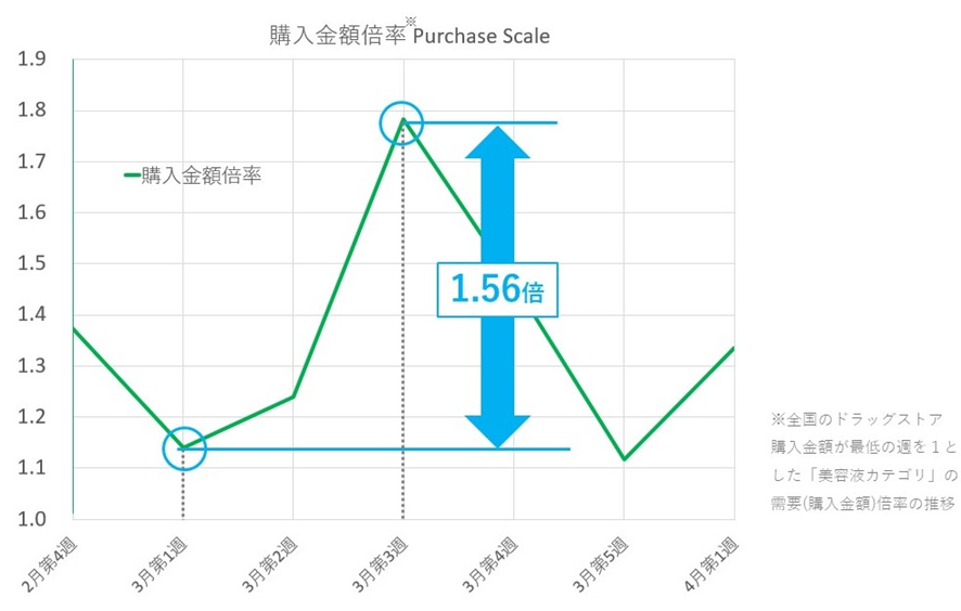 美容液カテゴリの購入金額倍率
Purchase Scale