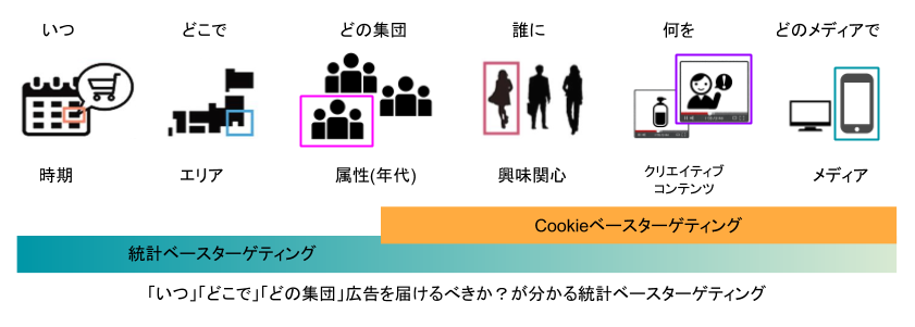 Cookieベースターゲティングと統計ベースターゲティングの比較