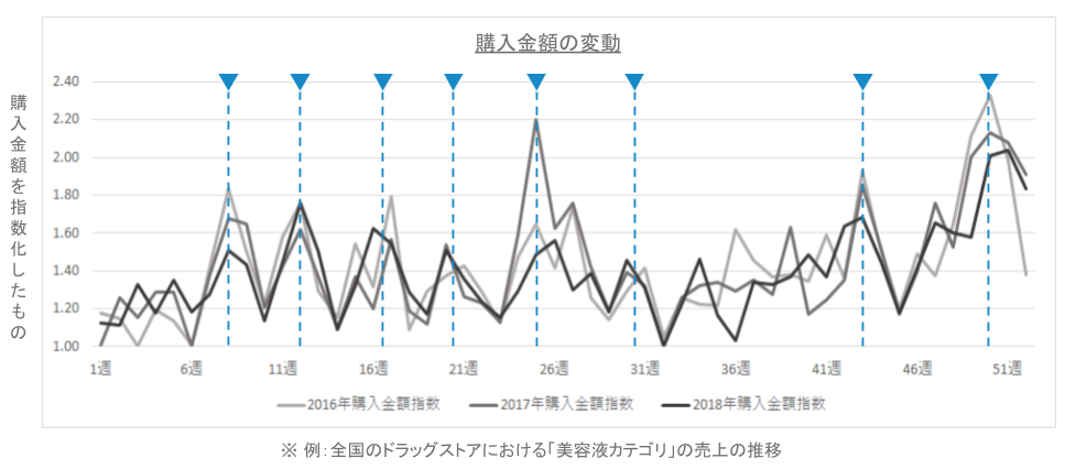 全国のドラッグストアにおける美容液カテゴリの売上推移 購買データID-POS