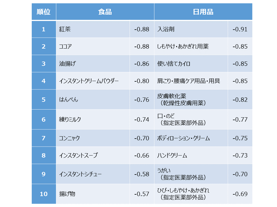 3年ぶりに 寒い冬 の可能性 気温低下で売れる商品とは True Dataブログ