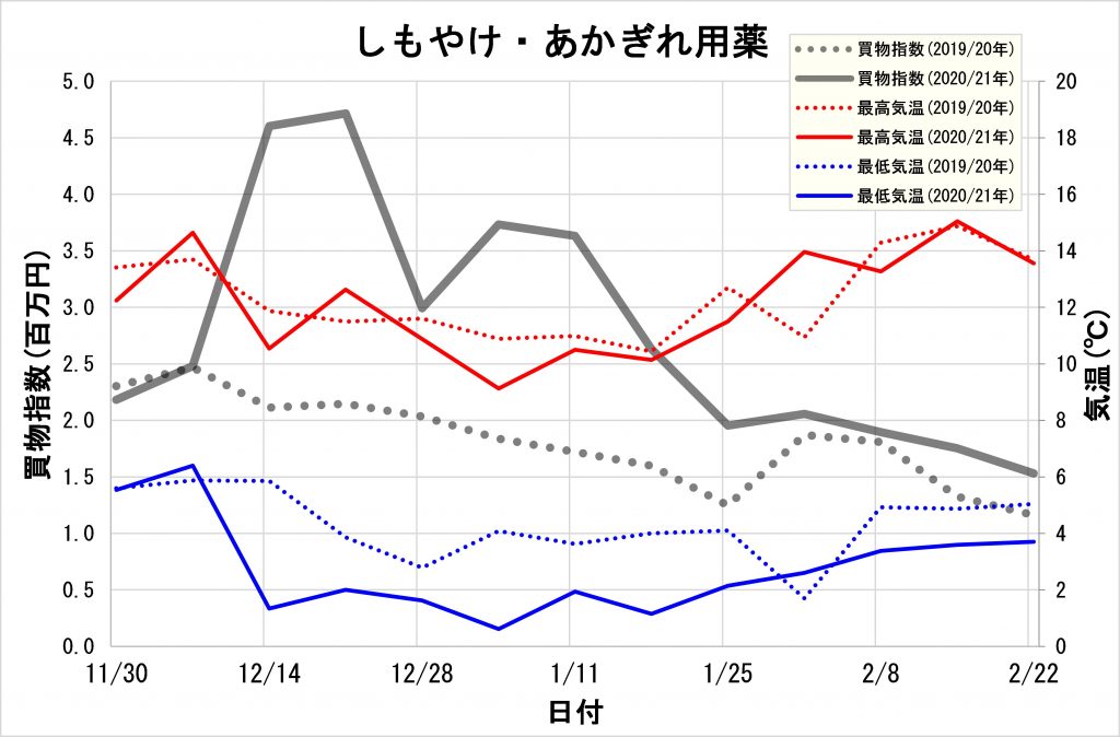 今冬 暖冬でも しもやけ あかぎれ用薬 が売れた要因は朝晩の冷え込み True Dataブログ