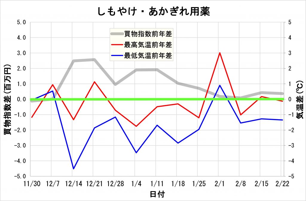 今冬 暖冬でも しもやけ あかぎれ用薬 が売れた要因は朝晩の冷え込み True Dataブログ