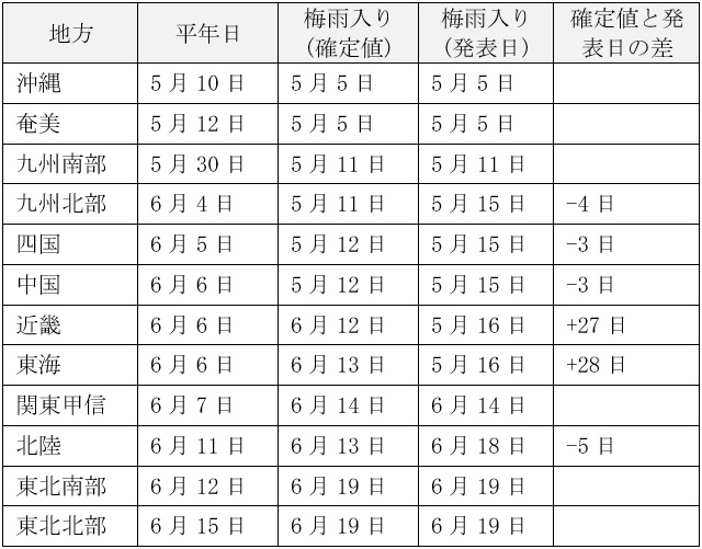 湿度が高い日に売れる商品BEST30発表！ | True Dataブログ