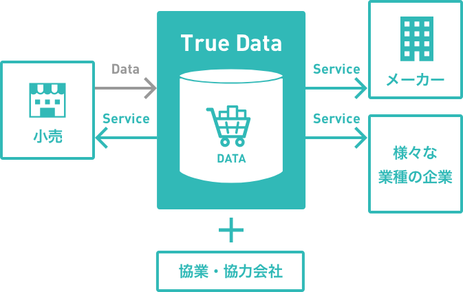 国内最大級のビッグデータホルダー