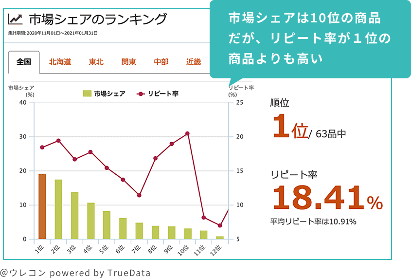 IDPOSデータによる市場シェアとリピート率グラフ