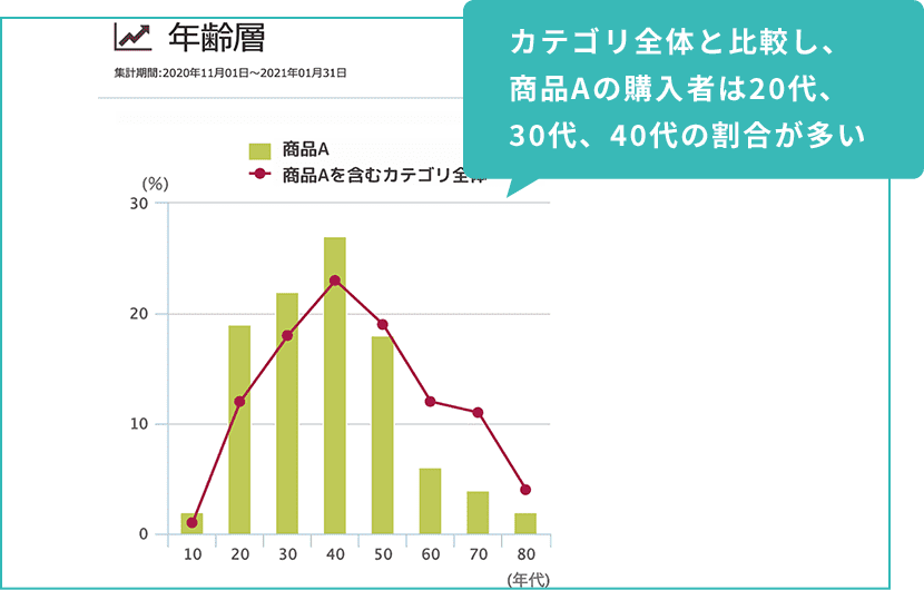 IDPOSデータによる商品購入年齢層グラフ