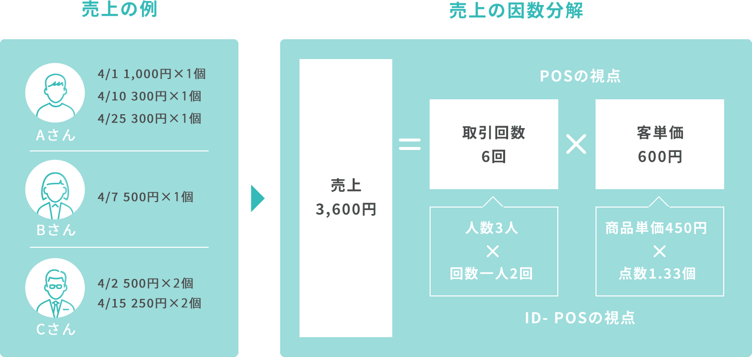 IDPOSデータによる売り上げの因数分解SP用グラフ