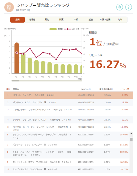 全国シャンプー市場の３大メーカー 株式会社true Data