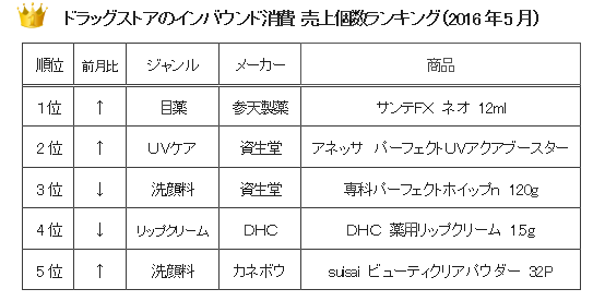 ドラッグストアのインバウンド消費 売上個1