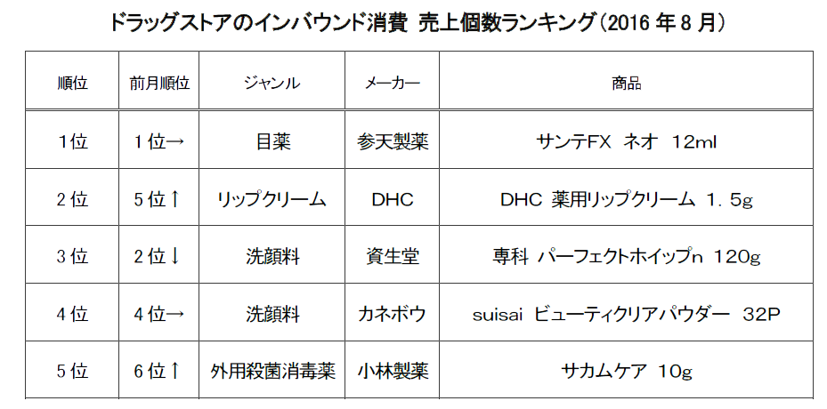 %e5%a3%b2%e3%82%8a%e4%b8%8a%e3%81%92%e3%83%a9%e3%83%b3%e3%82%ad%e3%83%b3%e3%82%b02016%e5%b9%b48%e6%9c%88