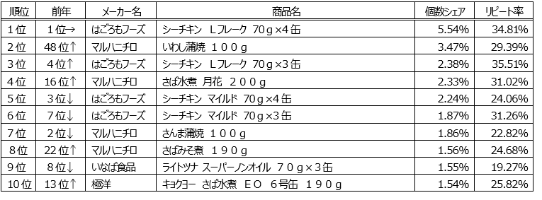 全国の 今年のヒット商品を発表 True Dataランキング18 スーパー ドラッグストア約5 000万人分のposデータから集計 サバ缶 超えた イワシ缶 本格志向の第3のビールが急上昇 True Data 全国の 今年のヒット商品を発表 True Dataランキング18 スーパー ドラッグストア約5 000万人分のposデータから集計 サバ缶 超えた イワシ缶 本格志向の第3のビールが急上昇 True Data