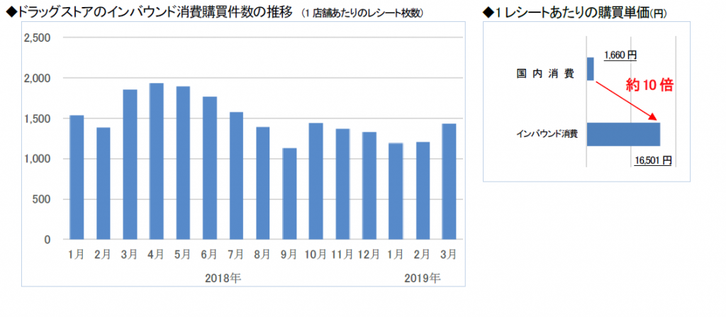 ドラッグストア2019年3月のインバウンド消費調査 コンタクト装着液が初めてtop30にランクイン 購買件数は前年同月比約2割減 購買単価は微増 True Data