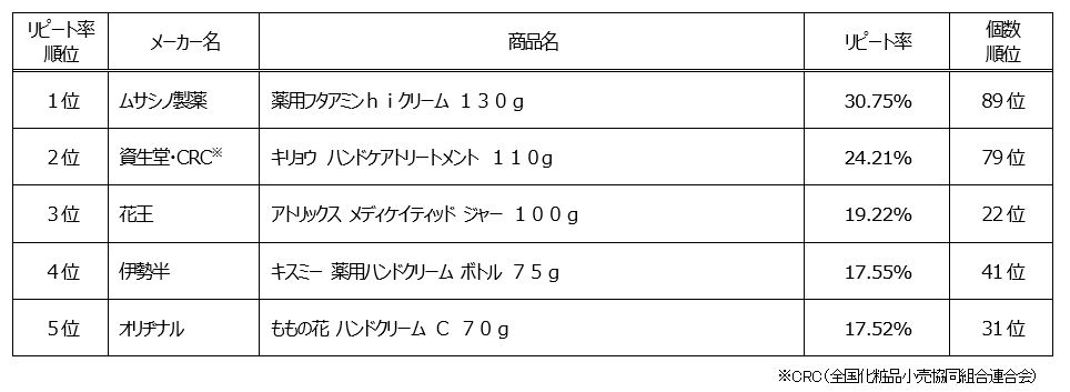 ストア ランキング ドラッグ 【最新版】2019年5月ドラッグストア売上ランキングTOP15