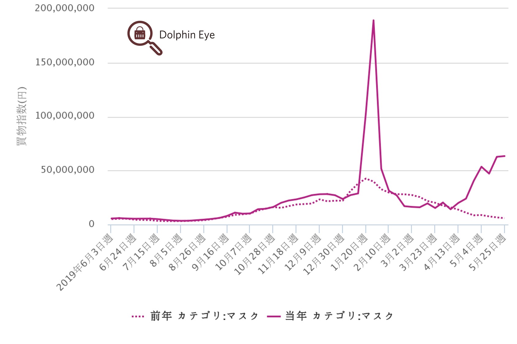 マスクの売上再び急伸！ドラッグストアで前年の約7倍に ～マスクの品薄は解消⁉ 2020年5月の実購買データからコロナ禍の影響を調査～ | True  Data