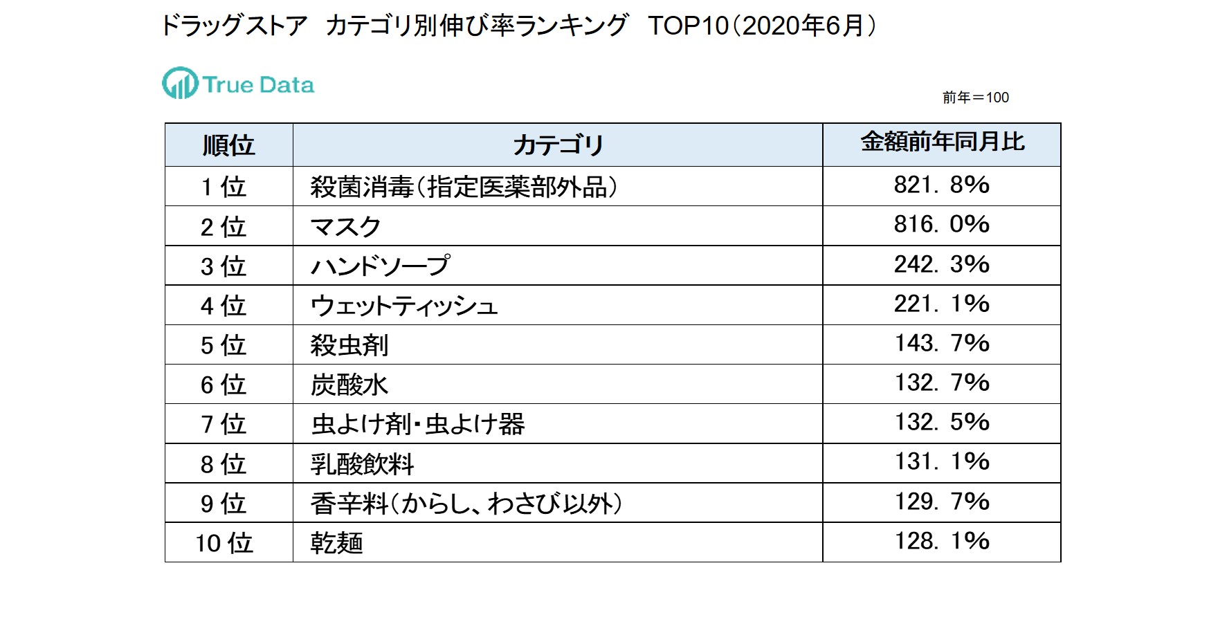 ドラッグ店で殺菌消毒 マスクが前年の8倍に伸長 年6月 ドラッグ店 食品スーパーの実購買データから新型コロナの影響を調査 True Data ドラッグ店で殺菌消毒 マスクが前年の8倍に伸長 年6月 ドラッグ店 食品スーパーの実購買データから新型コロナの影響を調査 True Data