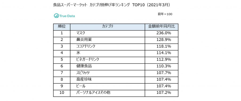 マスク時代を反映 マスカラなどアイメイク商材の売り上げ伸長 ドラッグストア 食品スーパーマーケット21年3月の伸長カテゴリを発表