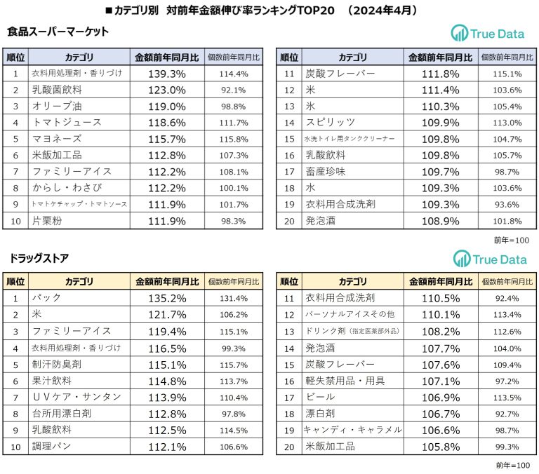 統計開始以降最も暑かった24年4月は夏物商材の売り上げが伸長～ドラッグストア、食品スーパーマーケット 対前年伸び率TOP20カテゴリを発表 ...